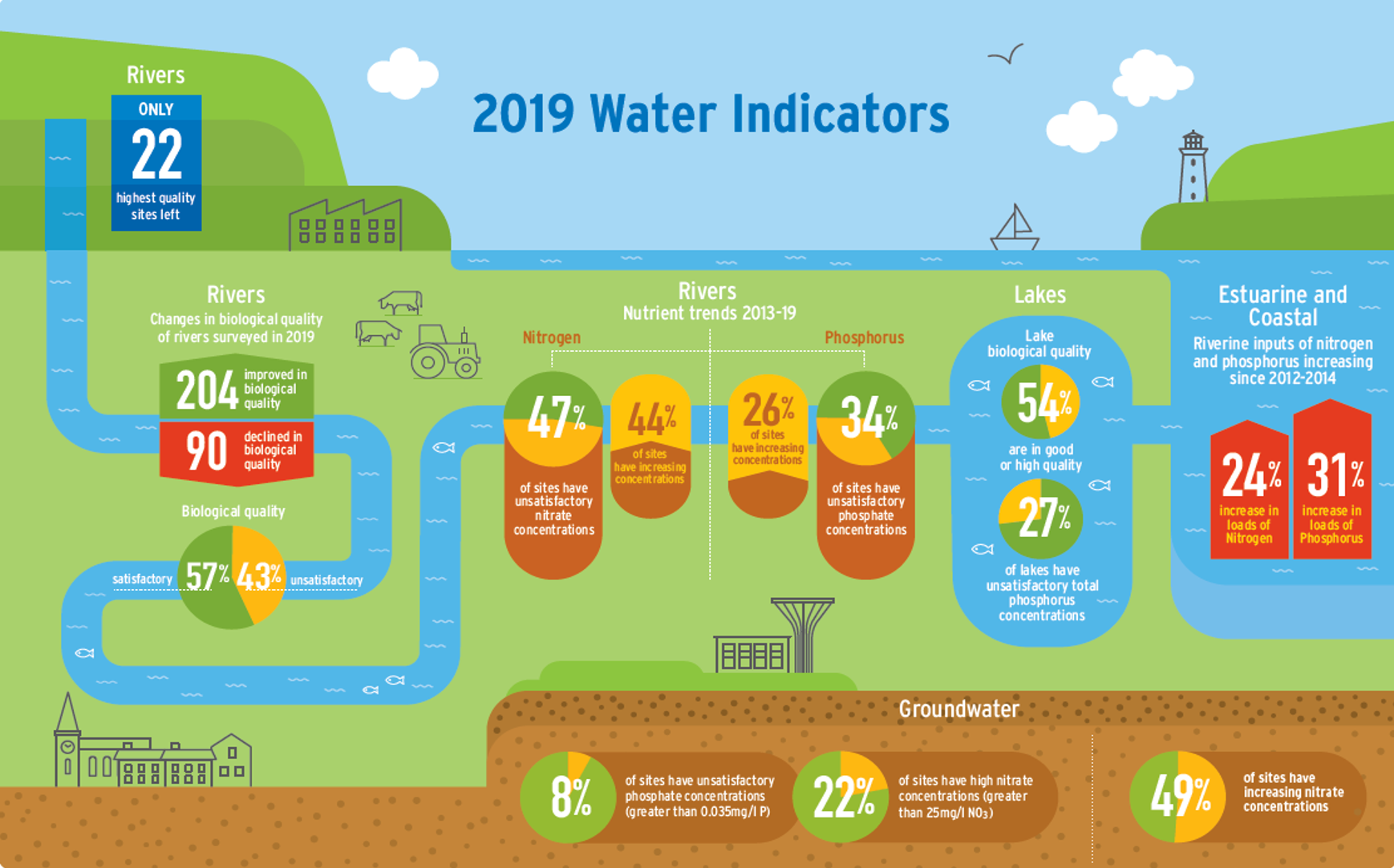 2019 water quality