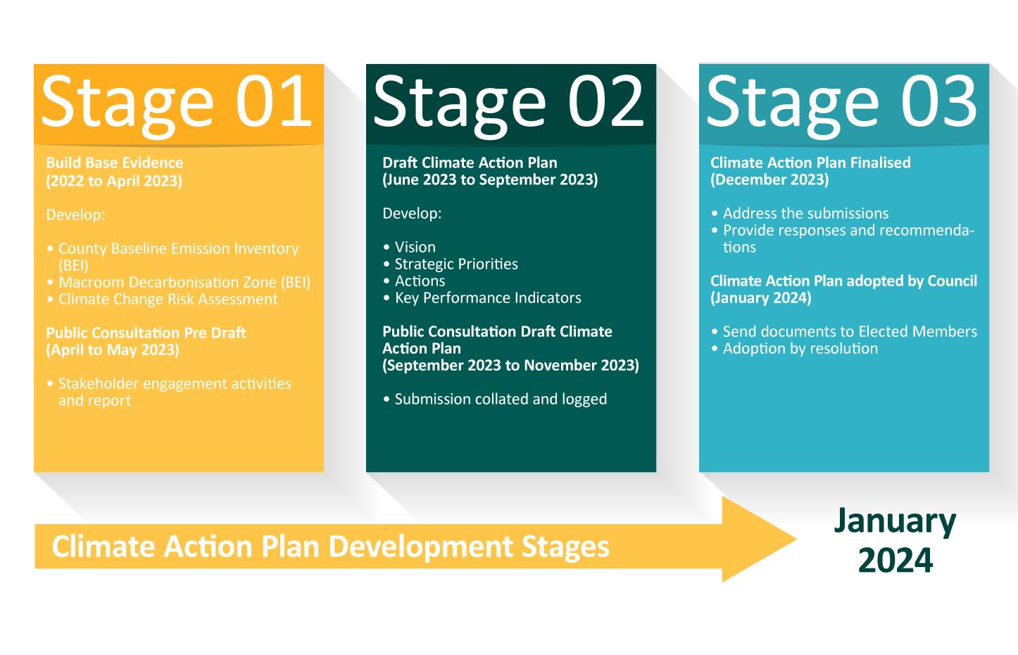 Climate Action Plan Development Stages Infographic