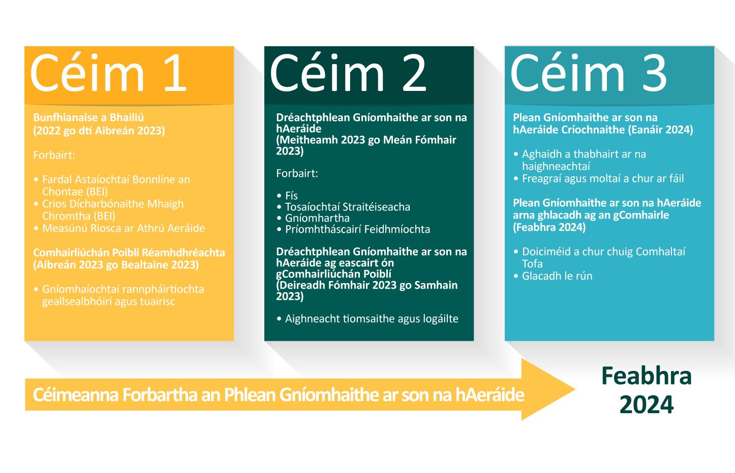 Céimeanna Forbartha an Phlean Gníomhaithe ar son na hAeráide